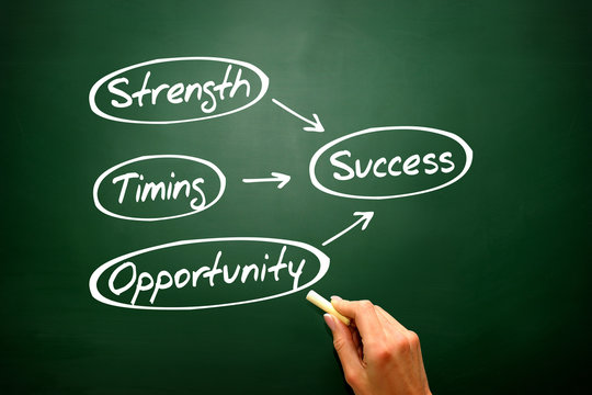 Success concept Strength, Timing, Opportunity on blackboard