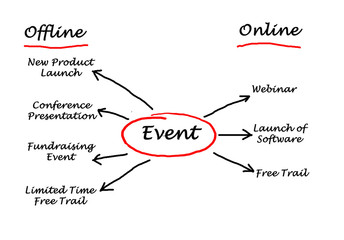 Organiaztion of an event