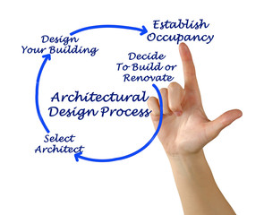 Architectual Design Process