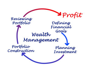 Wealth Management