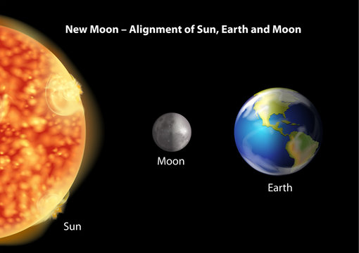 Alignment of Sun, Earth and Moon