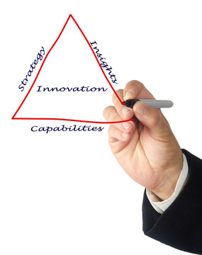 Diagram of innovation