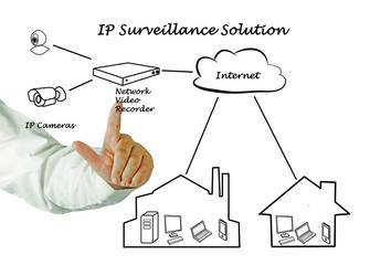 Surveillance Solution
