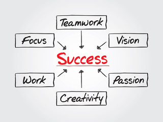 Fototapeta premium Hand drawn Success flow chart, vector business concept