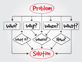 Decision making flow chart with basic questions
