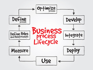 Business Process Lifecycle vector concept for presentations