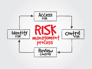 Risk management process, business vector concept