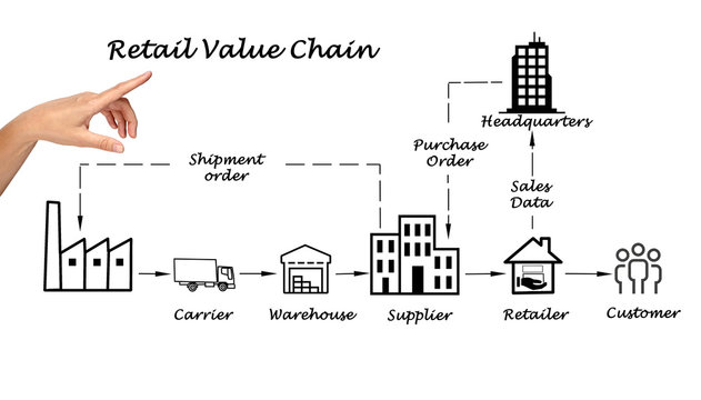 Retail value chain