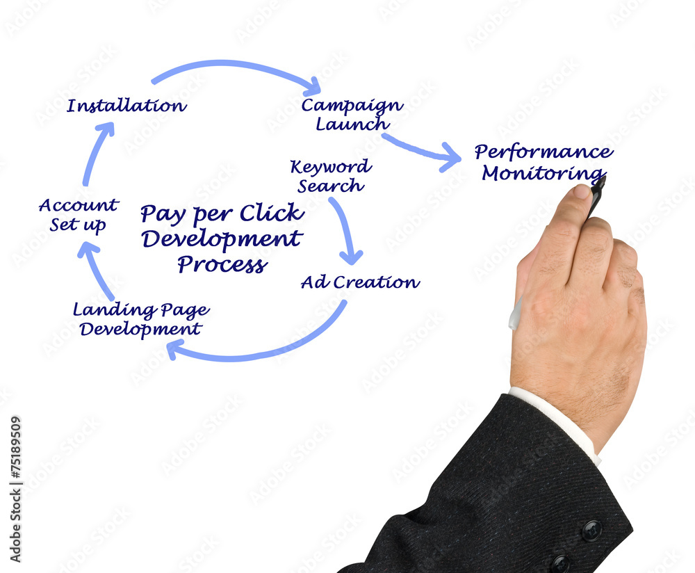 Wall mural pay per click development process
