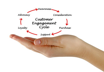 Customer Engagement Cycle