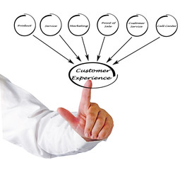 Diagram of customer experience