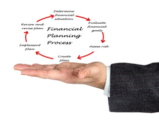 Financial planning process