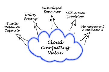 Cloud Computing Value