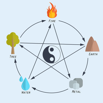 Five elements of feng shui in flat design