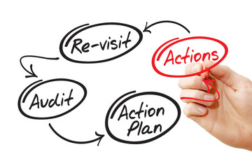 Hand writing Four steps of the audit process