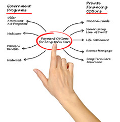 Payment Options for Long-term care