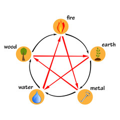 Five elements, creation and destructive circles