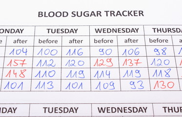 Medical forms for diabetes