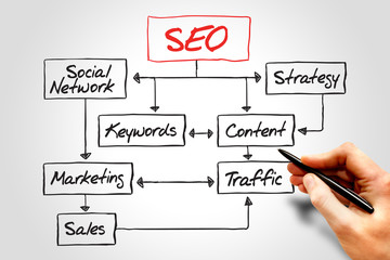 SEO (Search Engine Optimization) flow chart concept