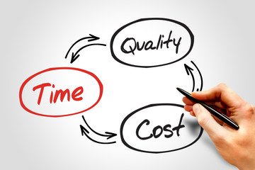 Time Cost Quality Balance process, business concept