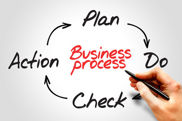 Business Process (PDCA) circle concept