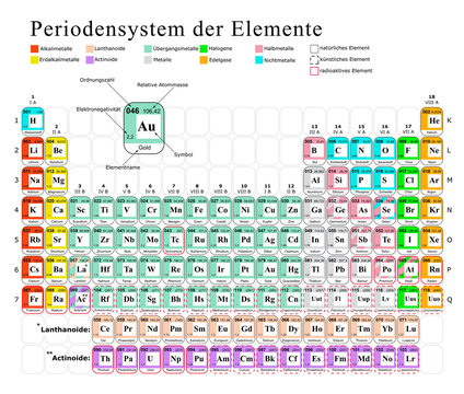 Periodensystem der Elemente, Chemie, Tabelle, Atome, Moleküle