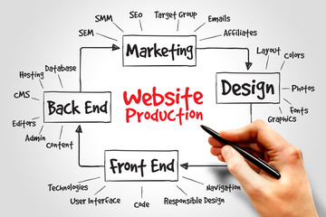 Website production process, business concept