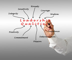Diagram of leadership qualities