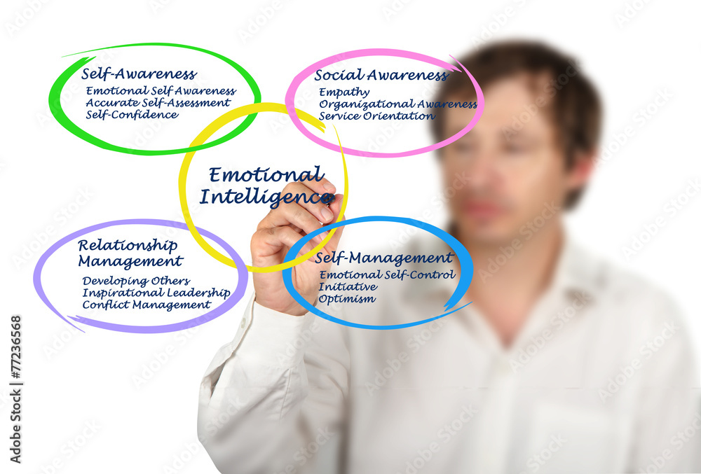 Wall mural emotional intelligence