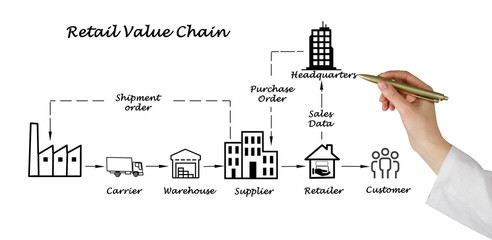 Retail value chain