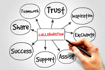 Collaboration mind map, business concept