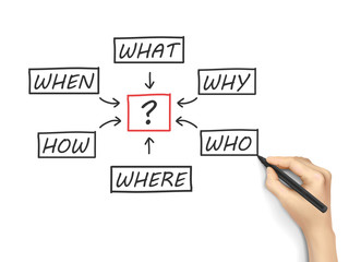questions flow chart drawn by hand