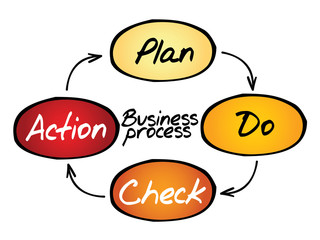 Business Process (PDCA) circle concept