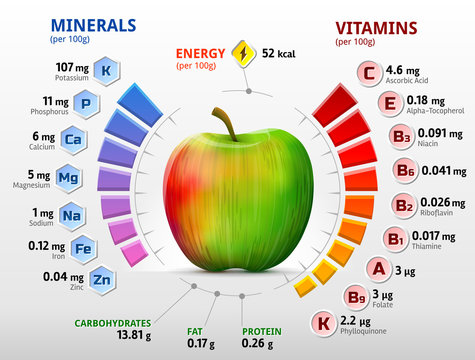 Vitamins And Minerals Of Apple. Apple Nutrients Infographics