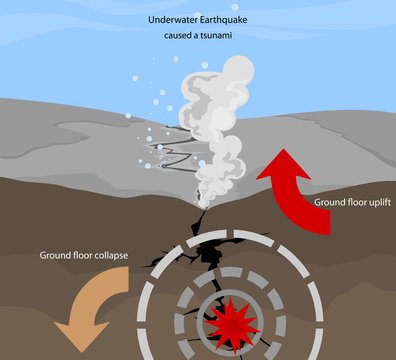 Earthquake underwater caused a Tsunami