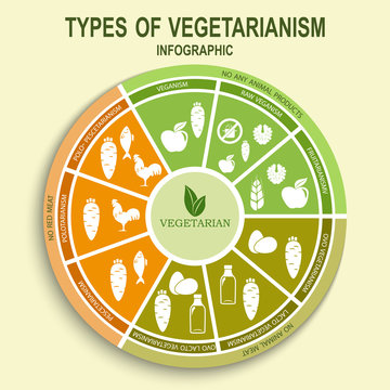 Vegetarian types infographic.