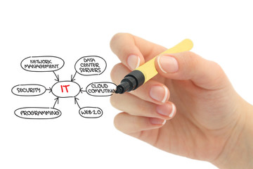 IT information technology