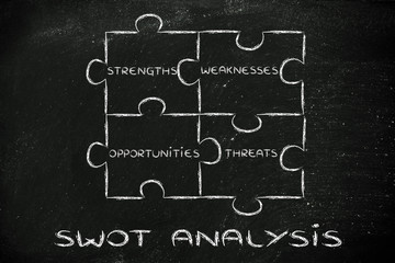 the elements of Swot analysis: strengths, weaknesses, opportunit
