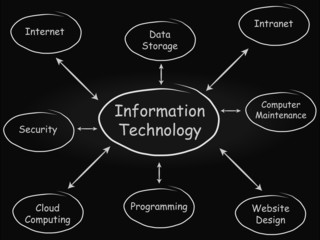 IT Diagram on Blackboard