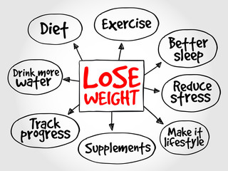 Lose weight mind map concept