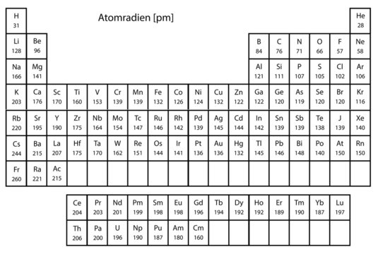 Atomradien - Tabelle