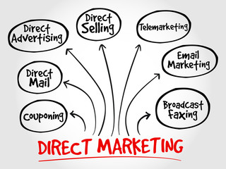 Direct marketing mind map, business management strategy