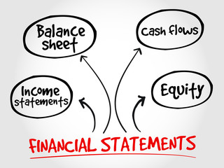 Financial statements mind map, business management strategy