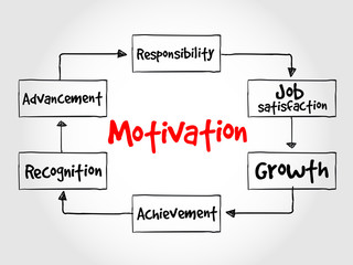 Motivation process, business concept