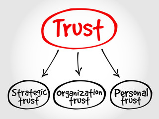 Trust business mind map concept