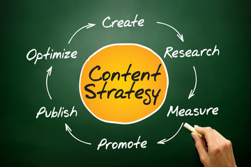 Content Strategy, SEO process circle, concept on blackboard