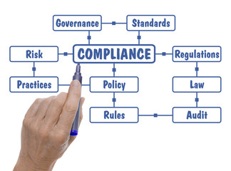Hand with Pen Drawing Compliance Regulations Word Cloud
