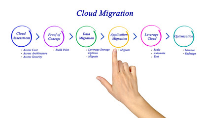 Cloud Migration