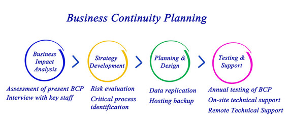 Business Continuity Planning