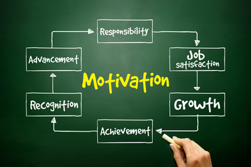 Motivation process, business concept